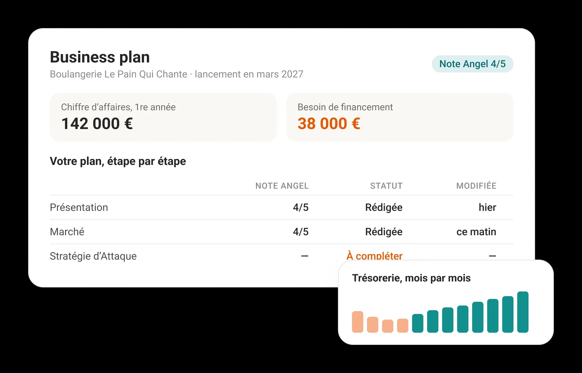 Un business plan étape par étape : chiffre d’affaires de la première année, besoin de financement et note d’Angel pour chaque partie