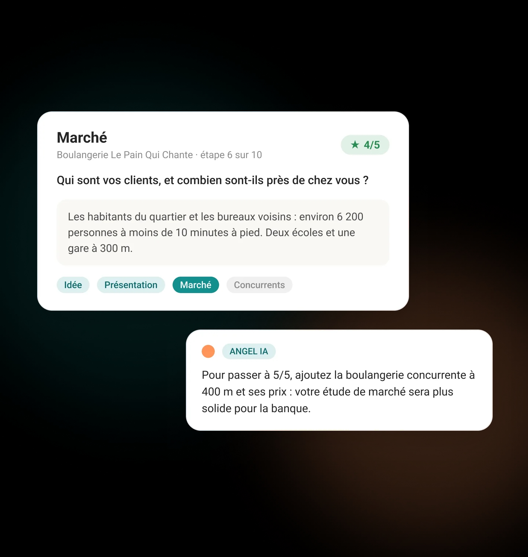 L’étape Marché d’un business plan notée 4 sur 5, et le conseil d’Angel pour la compléter