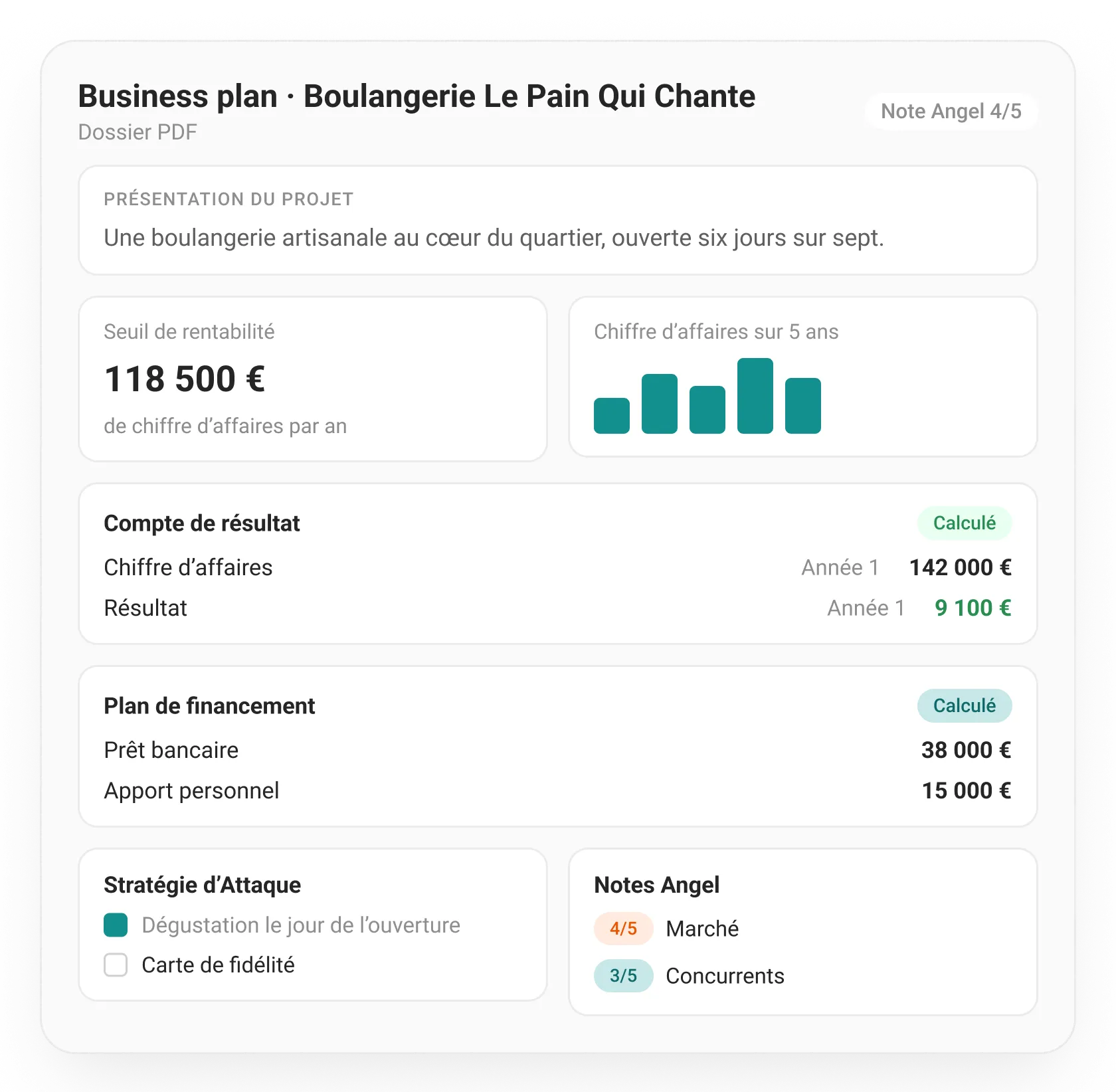 Un dossier de business plan avec ses parties rédigées et ses tableaux calculés