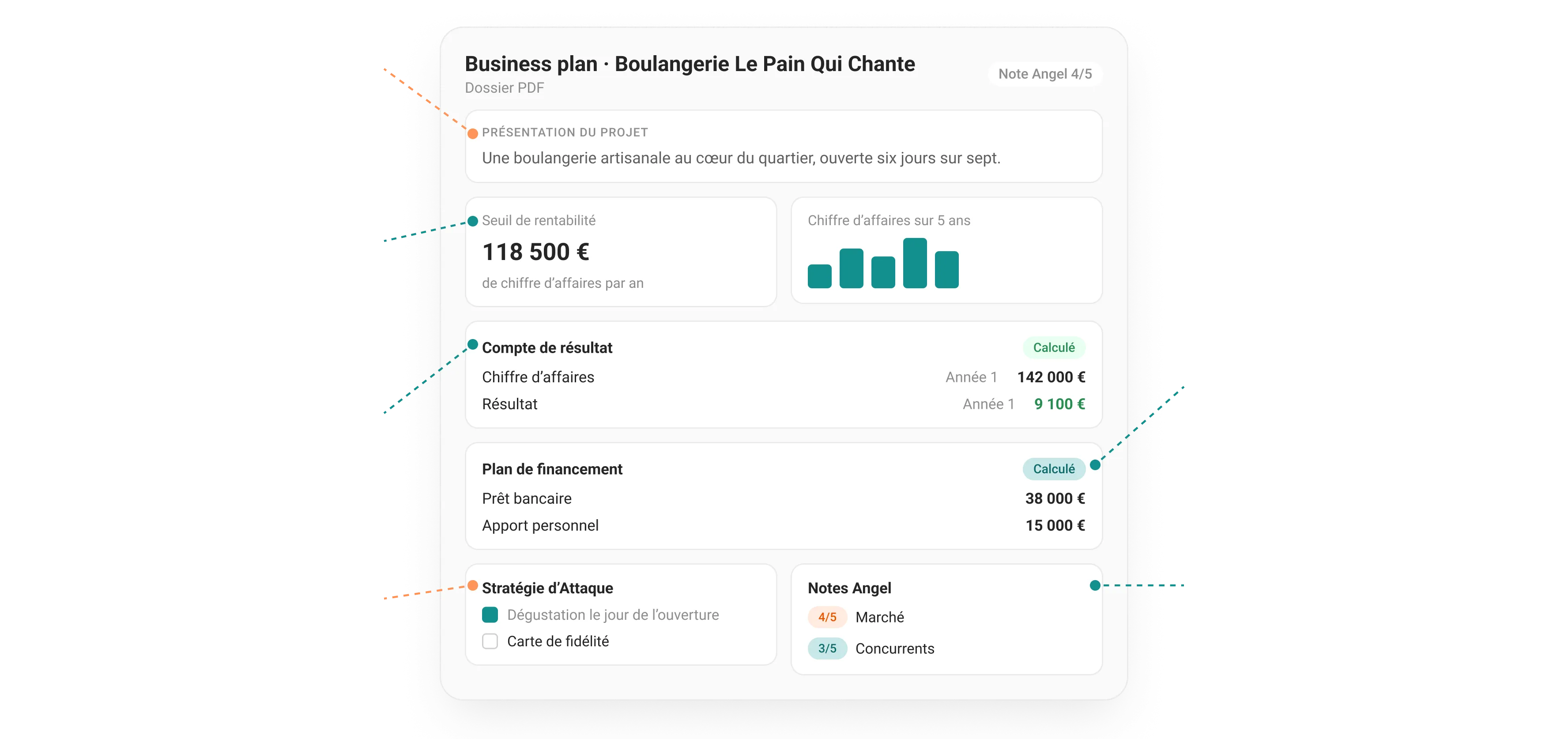 Un dossier de business plan : présentation du projet, seuil de rentabilité, compte de résultat, plan de financement, stratégie d’attaque et notes d’Angel