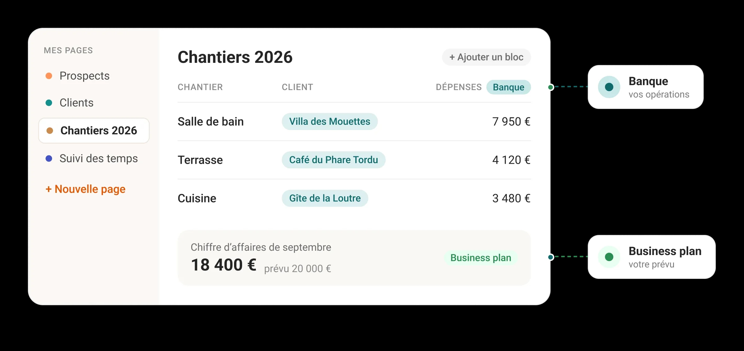 La liste Chantiers 2026 dans AngelStart, avec les dépenses reprises de la banque et le chiffre d’affaires du mois face au prévu du business plan