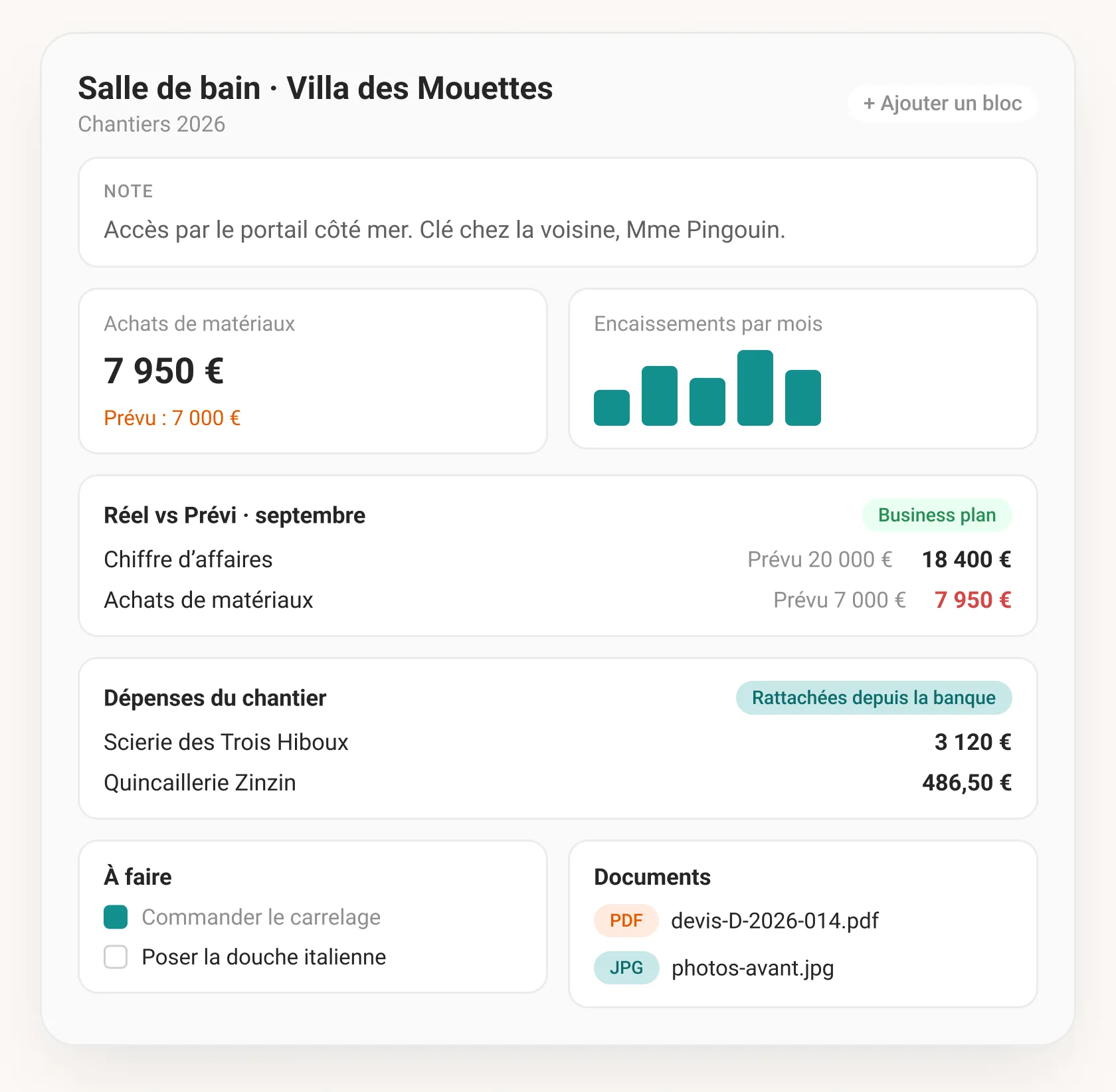 Une page de chantier composée de blocs : note, indicateur, graphique, tableau réel face au prévu, dépenses rattachées, tâches et documents