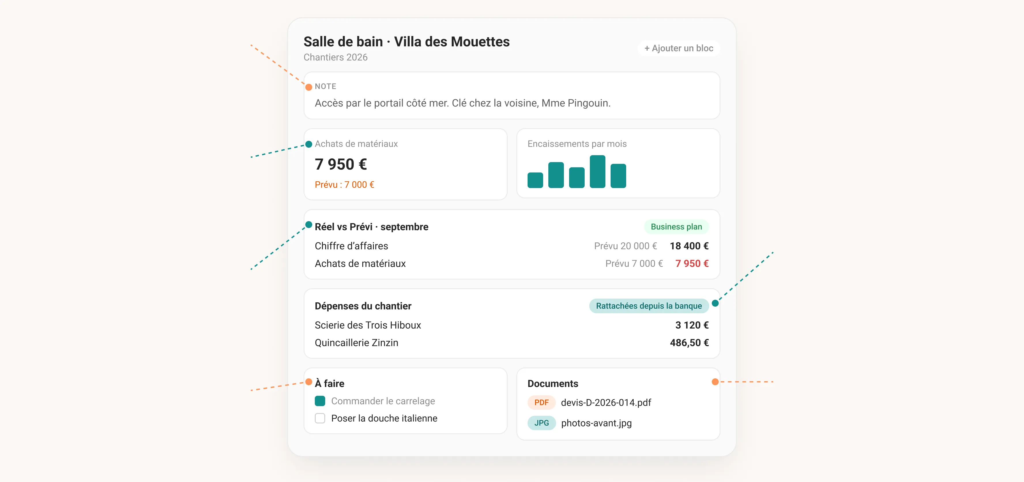Une page de chantier composée de blocs : note, indicateur, graphique, tableau réel face au prévu, dépenses rattachées, tâches et documents