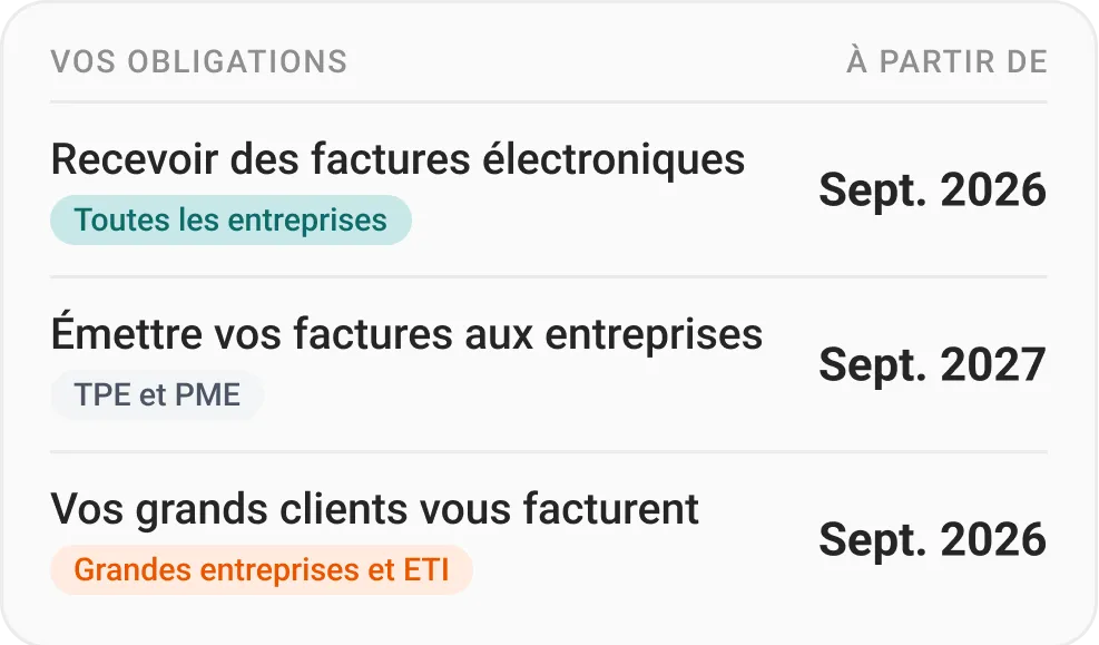 Obligations des TPE et PME : recevoir dès septembre 2026, émettre à partir de septembre 2027, factures électroniques des grandes entreprises dès septembre 2026