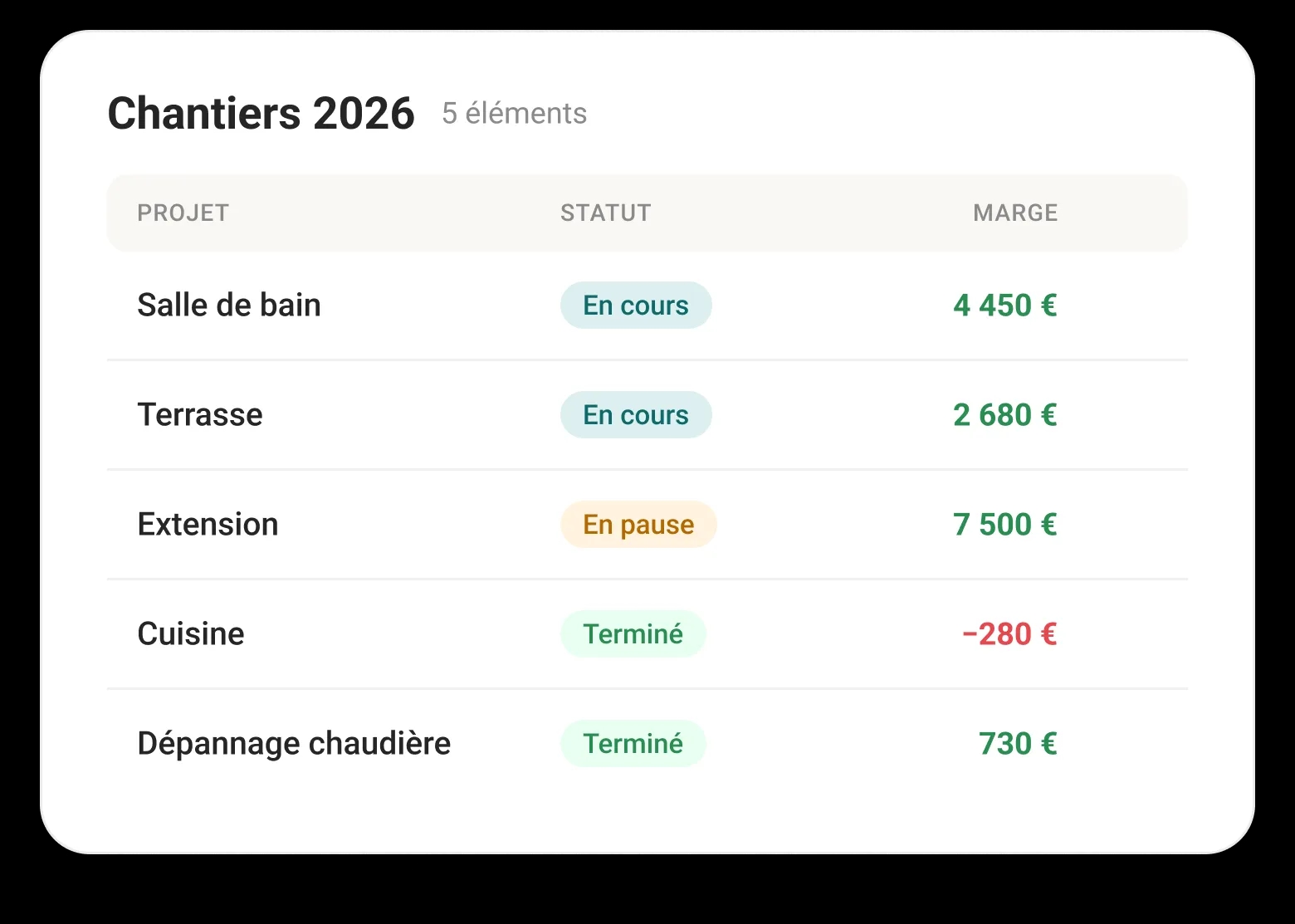 La liste des chantiers avec leur statut et leur marge
