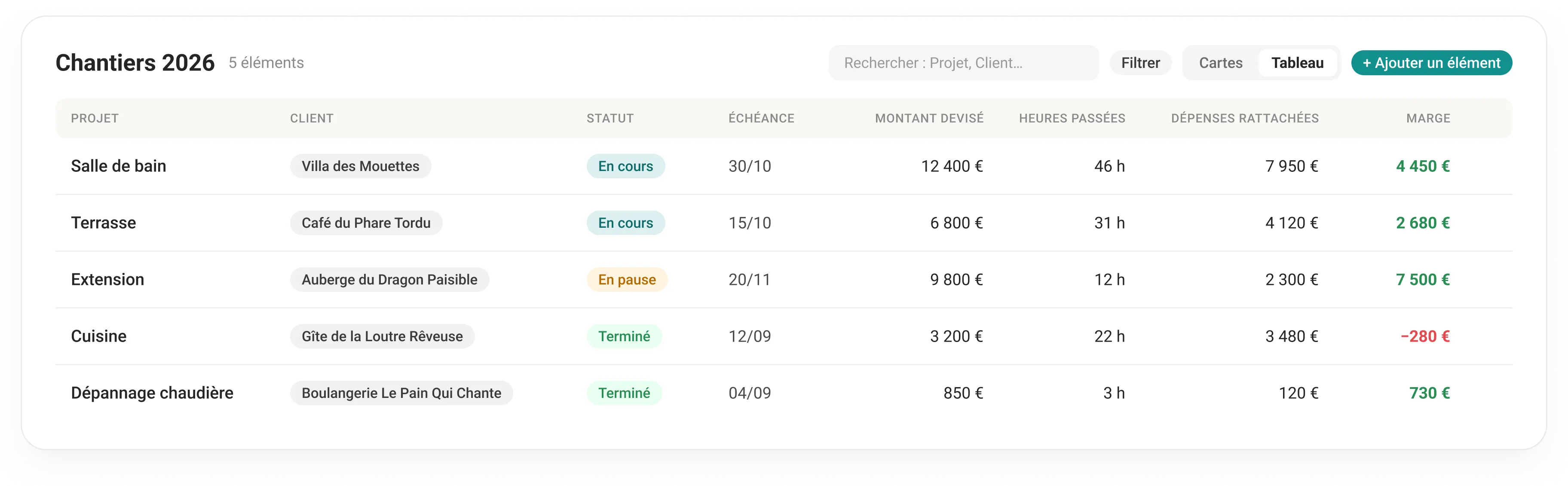 La liste des chantiers en tableau : client, statut, échéance, montant devisé, heures passées, dépenses rattachées et marge