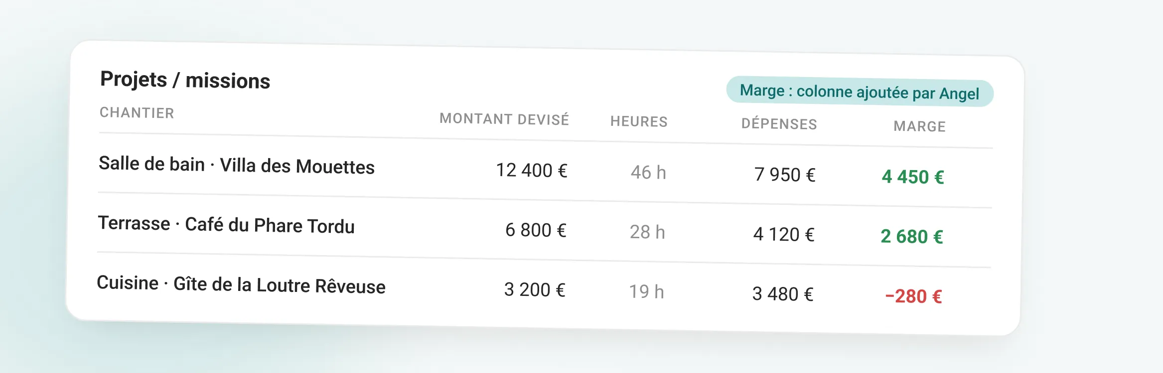 Une liste de chantiers avec le montant devisé, les heures, les dépenses et la marge