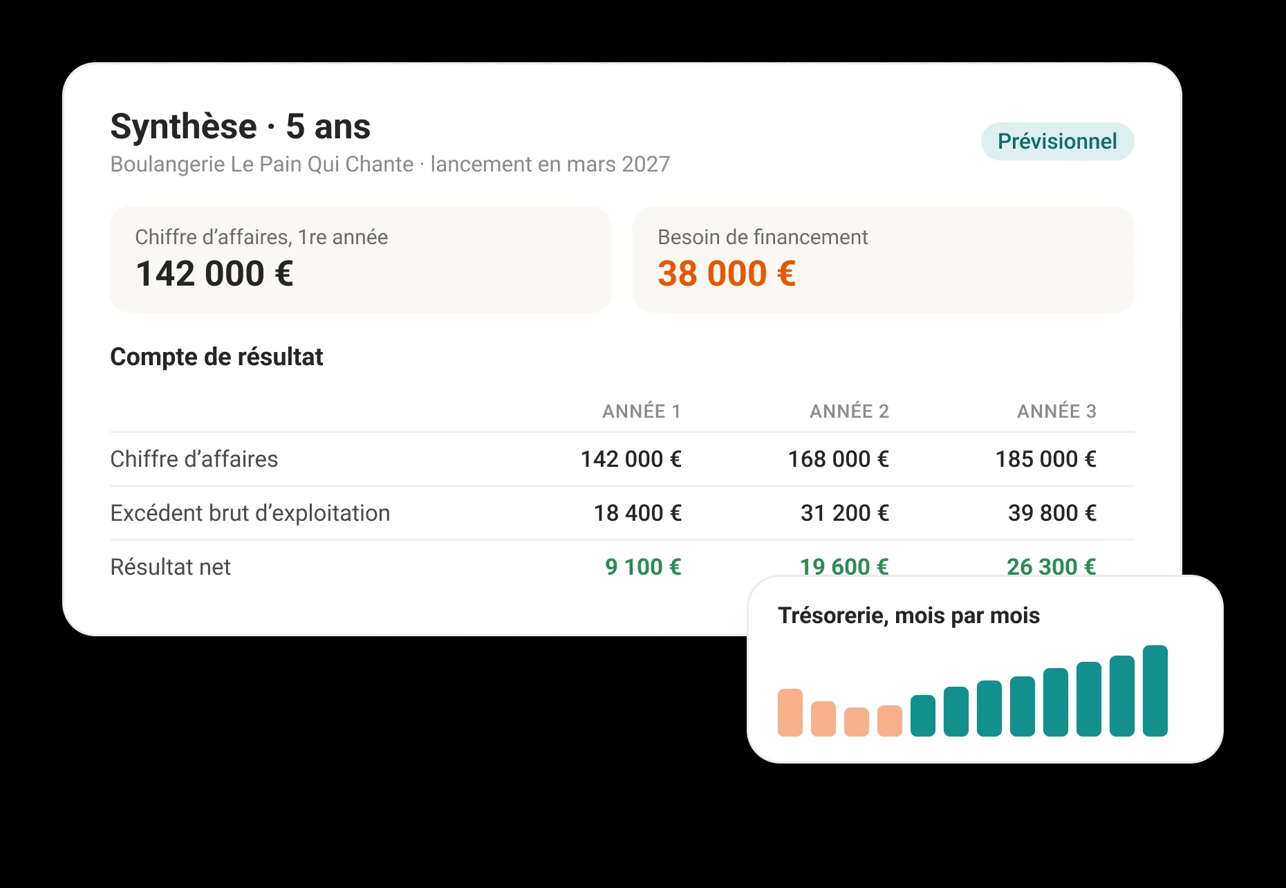 La synthèse d’un prévisionnel financier sur 5 ans : chiffre d’affaires de la première année, besoin de financement, compte de résultat et trésorerie mois par mois
