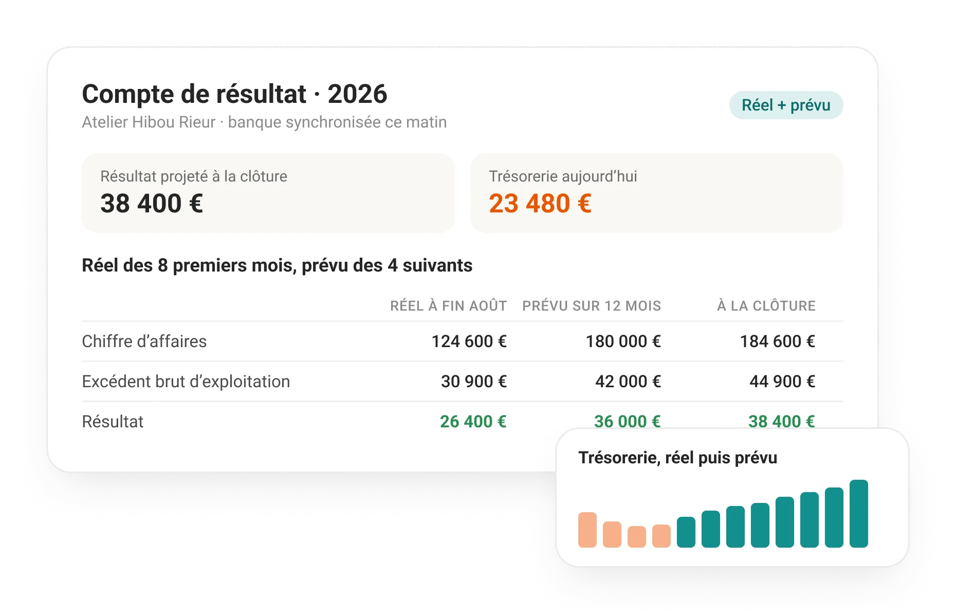Le compte de résultat de l’année : réel des huit premiers mois, prévu des quatre suivants, résultat projeté à la clôture et trésorerie