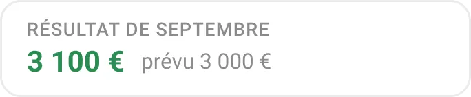 Résultat de septembre : 3 100 €, prévu 3 000 €