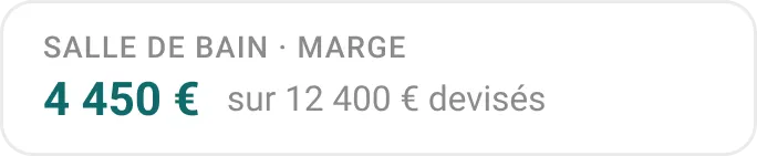 Marge du chantier salle de bain : 4 450 € sur 12 400 € devisés