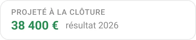 Résultat projeté à la clôture : 38 400 €