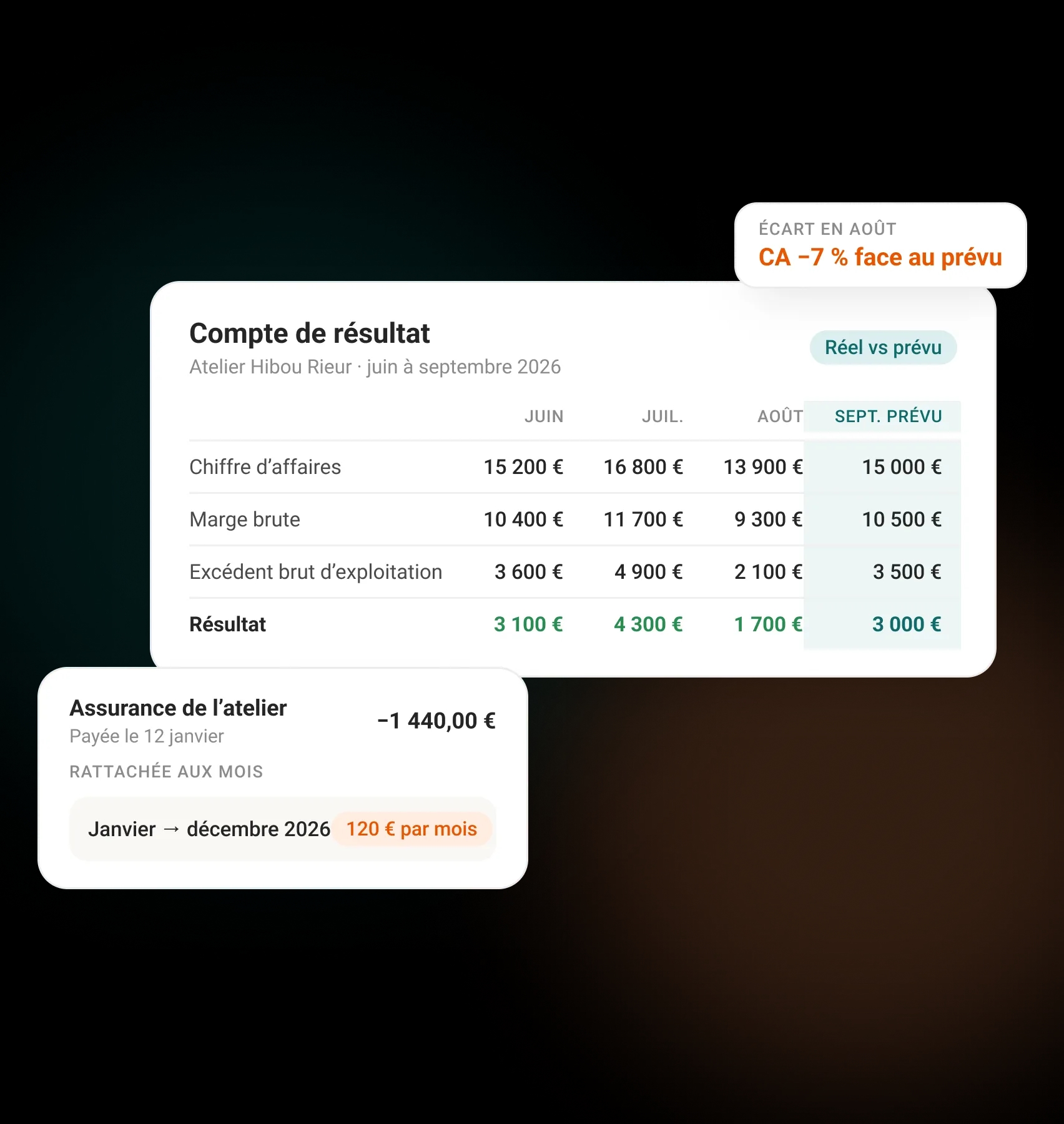 Le compte de résultat mois par mois avec la marge, l’EBE et le résultat, et une assurance annuelle étalée sur douze mois