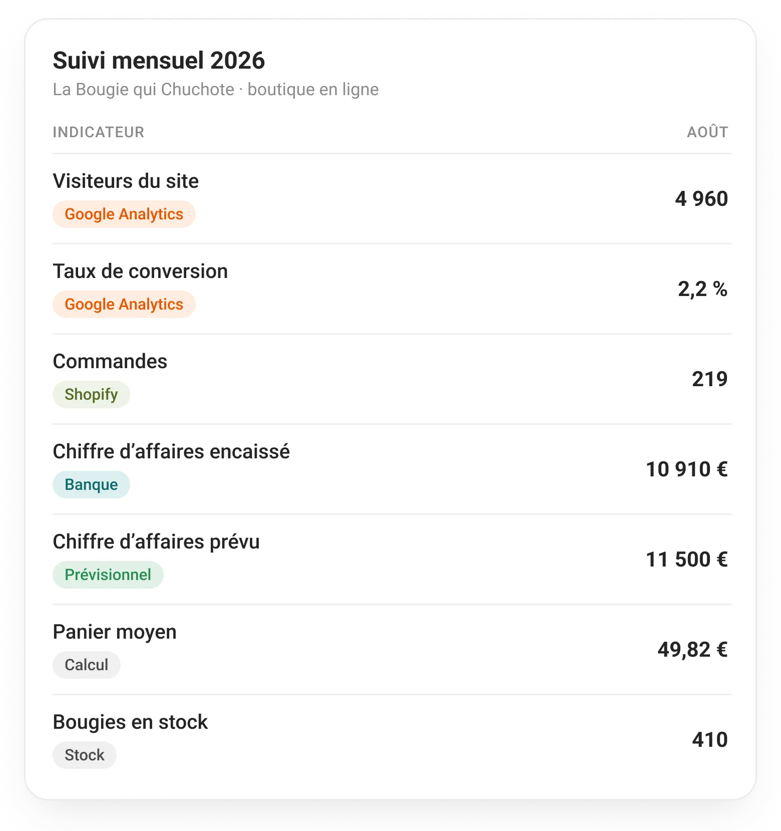 Un tableau de suivi du mois d’août avec la source de chaque indicateur