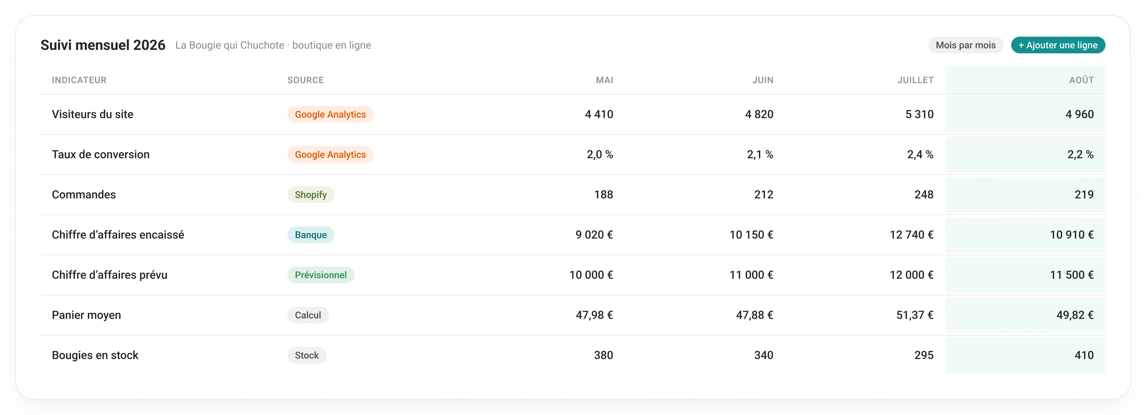 Un tableau de suivi mensuel : visiteurs du site, taux de conversion, commandes, chiffre d’affaires encaissé et prévu, panier moyen et stock, avec la source de chaque ligne