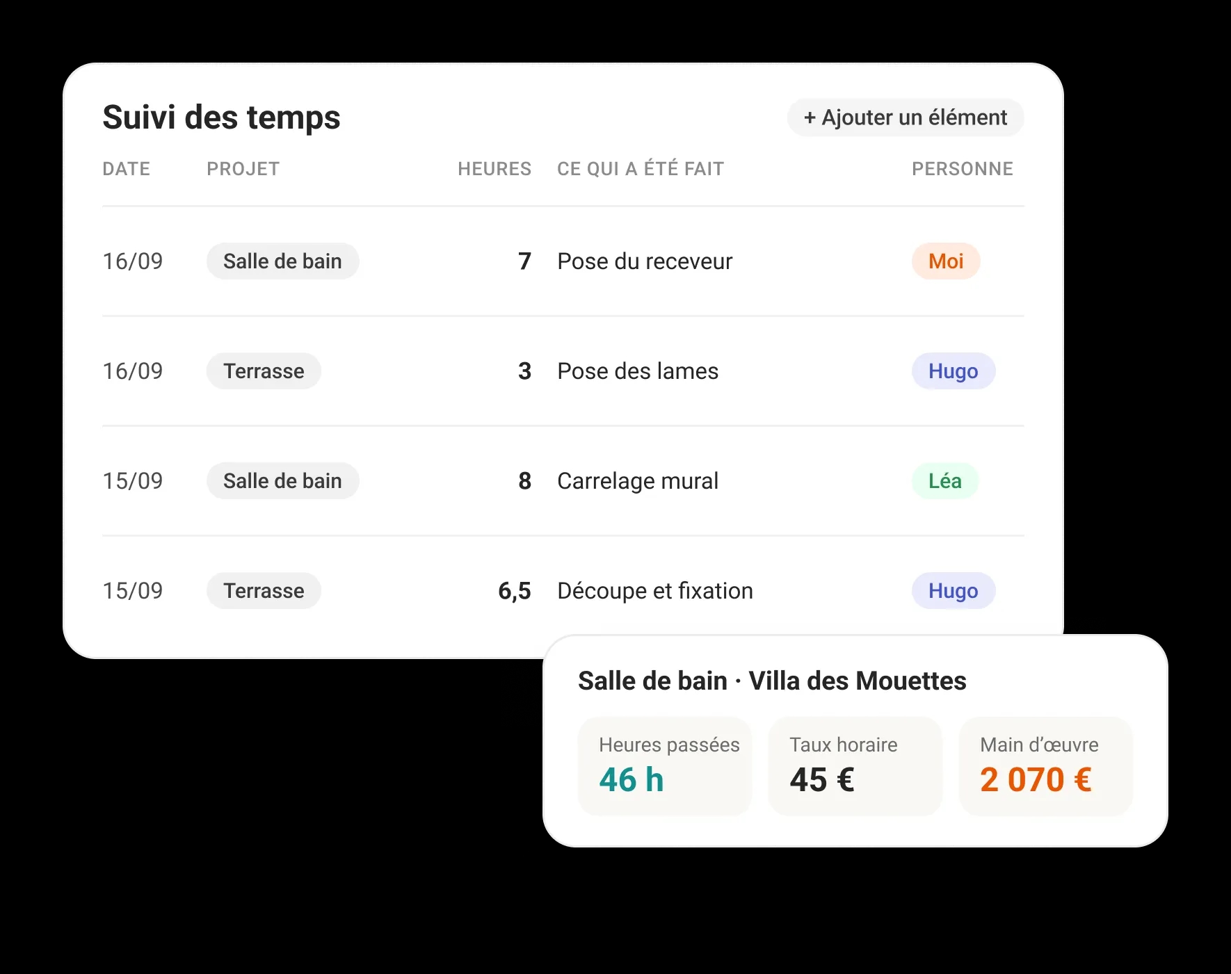 La liste Suivi des temps (date, chantier, heures, ce qui a été fait, personne) et le coût des heures d’un chantier : 46 heures à 45 € de l’heure, soit 2 070 € de main d’œuvre