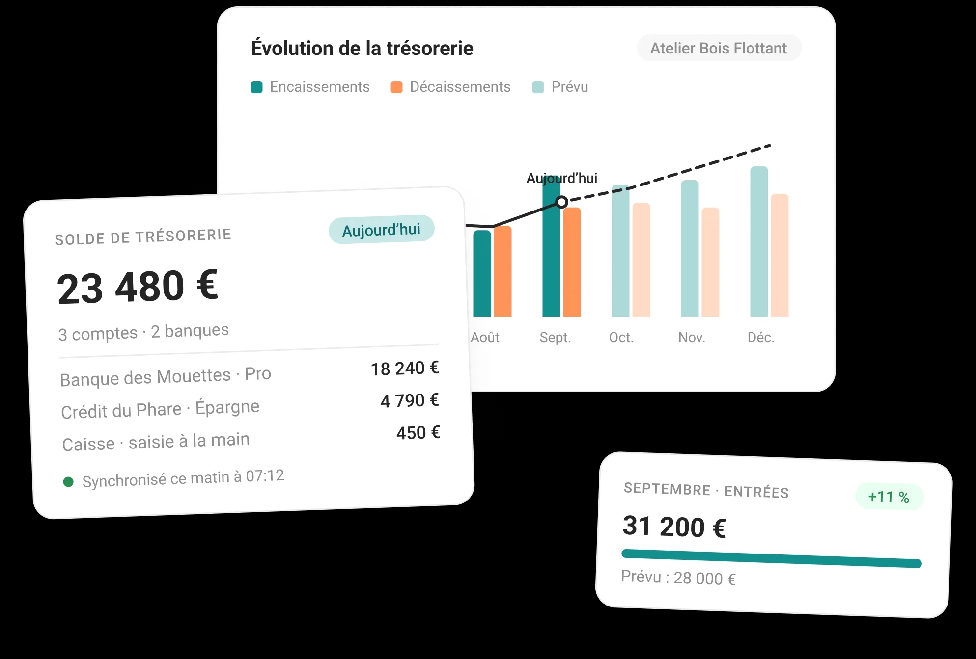 Le solde de trésorerie du jour réparti par compte, et la courbe réelle puis projetée