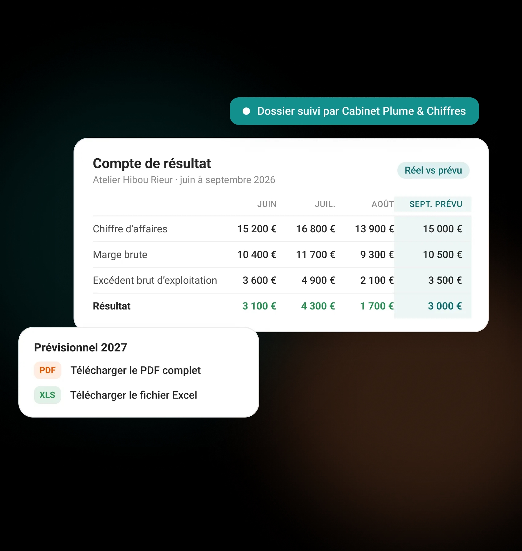 Le compte de résultat d’un client, réel comparé au prévu mois par mois, avec le bandeau « Dossier suivi par le cabinet » et le prévisionnel à télécharger en PDF ou en Excel